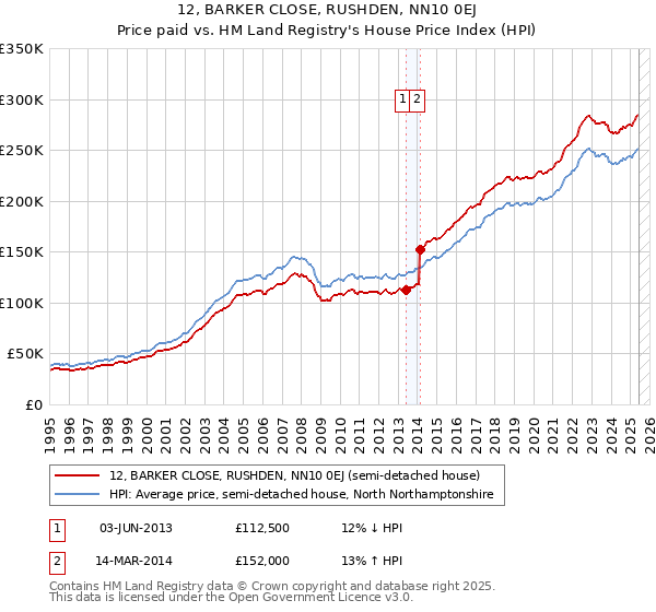 12, BARKER CLOSE, RUSHDEN, NN10 0EJ: Price paid vs HM Land Registry's House Price Index