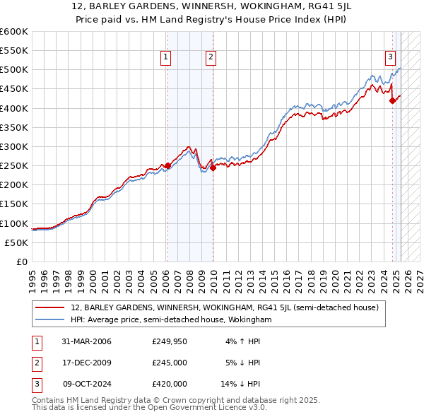 12, BARLEY GARDENS, WINNERSH, WOKINGHAM, RG41 5JL: Price paid vs HM Land Registry's House Price Index