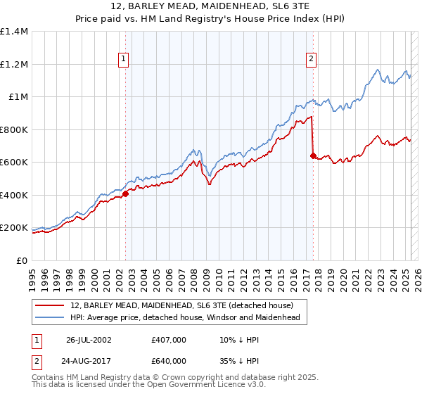 12, BARLEY MEAD, MAIDENHEAD, SL6 3TE: Price paid vs HM Land Registry's House Price Index