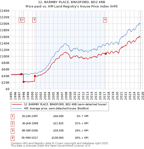 12, BARMBY PLACE, BRADFORD, BD2 4RB: Price paid vs HM Land Registry's House Price Index