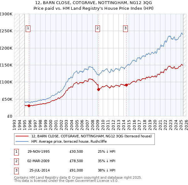 12, BARN CLOSE, COTGRAVE, NOTTINGHAM, NG12 3QG: Price paid vs HM Land Registry's House Price Index