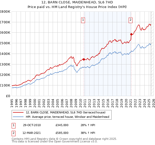 12, BARN CLOSE, MAIDENHEAD, SL6 7HD: Price paid vs HM Land Registry's House Price Index