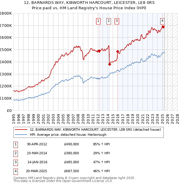 12, BARNARDS WAY, KIBWORTH HARCOURT, LEICESTER, LE8 0RS: Price paid vs HM Land Registry's House Price Index