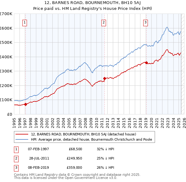 12, BARNES ROAD, BOURNEMOUTH, BH10 5AJ: Price paid vs HM Land Registry's House Price Index