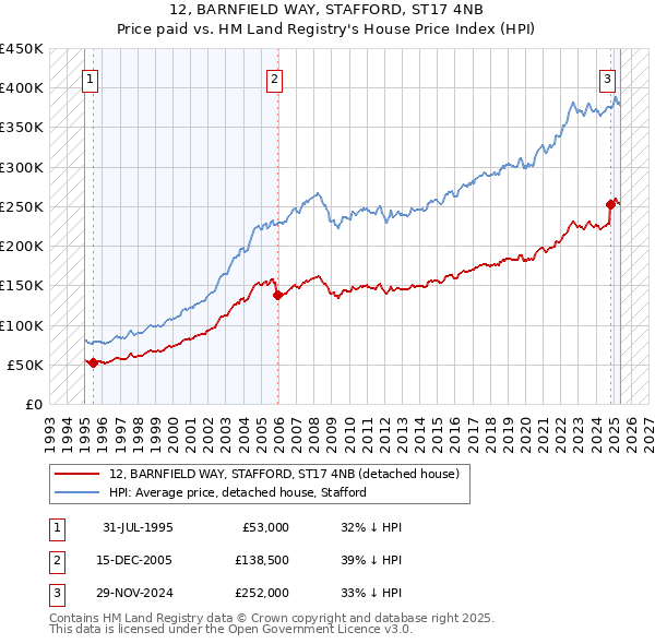 12, BARNFIELD WAY, STAFFORD, ST17 4NB: Price paid vs HM Land Registry's House Price Index