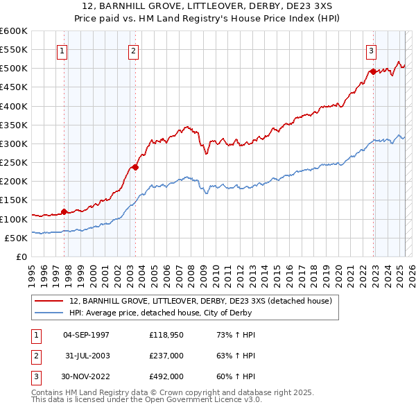 12, BARNHILL GROVE, LITTLEOVER, DERBY, DE23 3XS: Price paid vs HM Land Registry's House Price Index