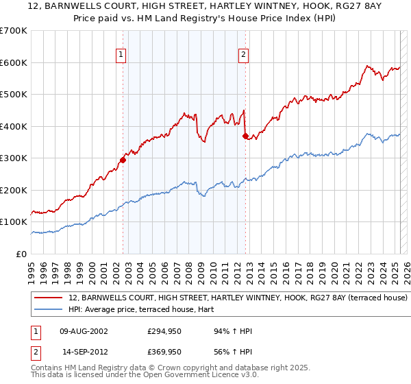 12, BARNWELLS COURT, HIGH STREET, HARTLEY WINTNEY, HOOK, RG27 8AY: Price paid vs HM Land Registry's House Price Index