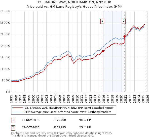 12, BARONS WAY, NORTHAMPTON, NN2 8HP: Price paid vs HM Land Registry's House Price Index
