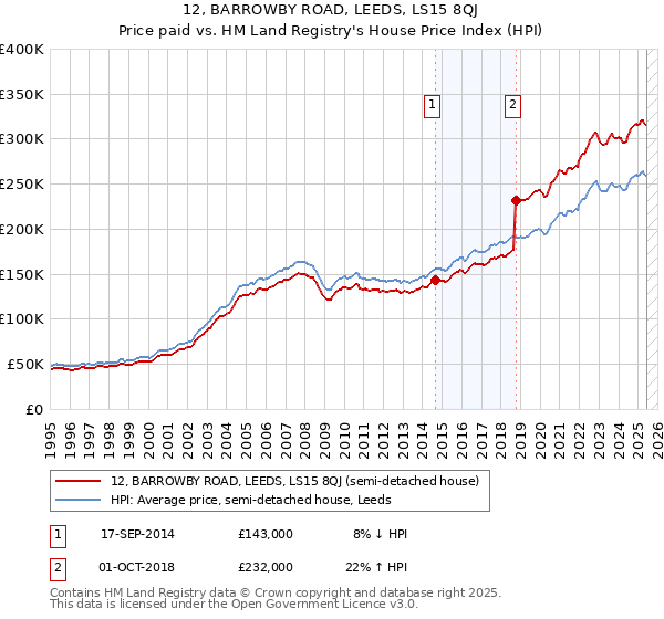 12, BARROWBY ROAD, LEEDS, LS15 8QJ: Price paid vs HM Land Registry's House Price Index