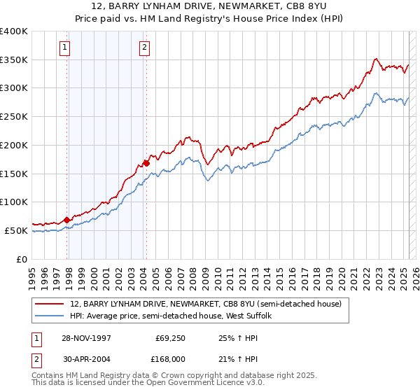 12, BARRY LYNHAM DRIVE, NEWMARKET, CB8 8YU: Price paid vs HM Land Registry's House Price Index