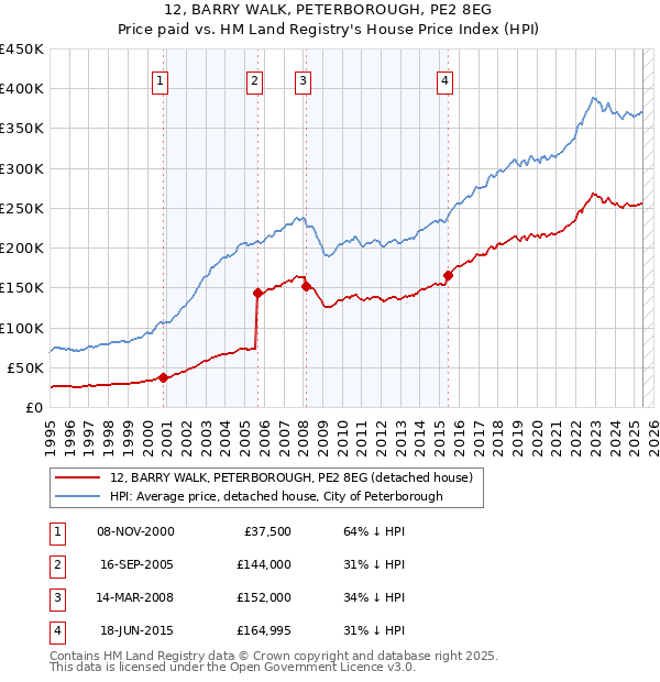 12, BARRY WALK, PETERBOROUGH, PE2 8EG: Price paid vs HM Land Registry's House Price Index