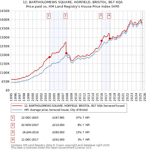 12, BARTHOLOMEWS SQUARE, HORFIELD, BRISTOL, BS7 0QA: Price paid vs HM Land Registry's House Price Index