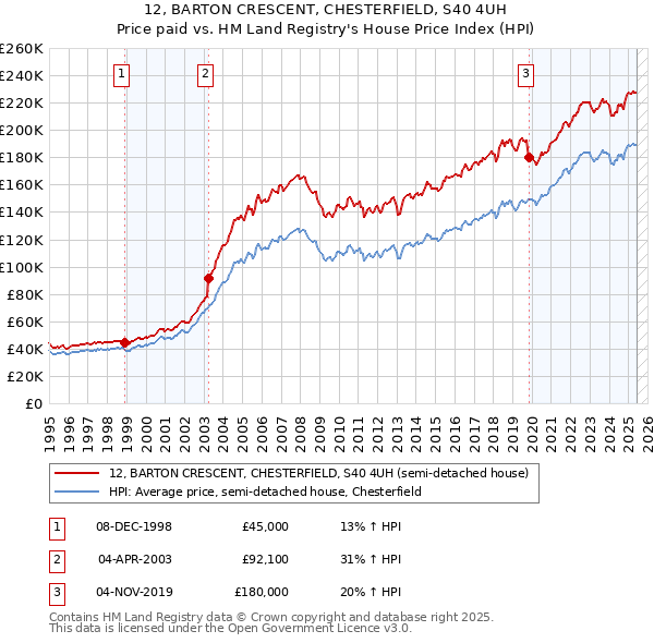 12, BARTON CRESCENT, CHESTERFIELD, S40 4UH: Price paid vs HM Land Registry's House Price Index