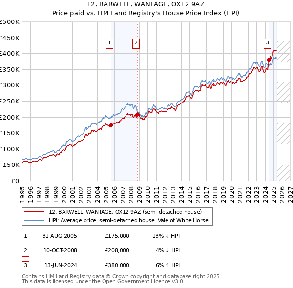 12, BARWELL, WANTAGE, OX12 9AZ: Price paid vs HM Land Registry's House Price Index