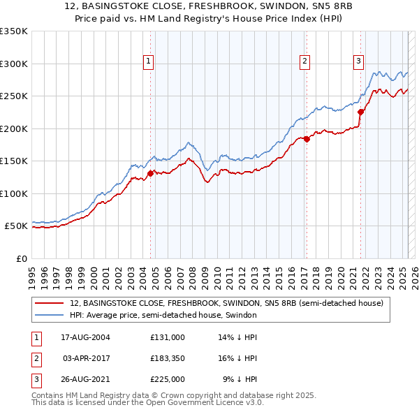 12, BASINGSTOKE CLOSE, FRESHBROOK, SWINDON, SN5 8RB: Price paid vs HM Land Registry's House Price Index