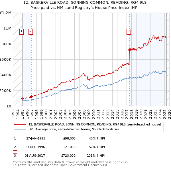 12, BASKERVILLE ROAD, SONNING COMMON, READING, RG4 9LS: Price paid vs HM Land Registry's House Price Index