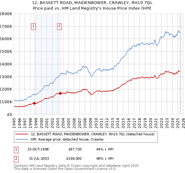 12, BASSETT ROAD, MAIDENBOWER, CRAWLEY, RH10 7QL: Price paid vs HM Land Registry's House Price Index