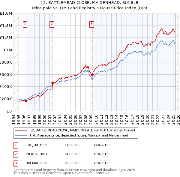12, BATTLEMEAD CLOSE, MAIDENHEAD, SL6 8LB: Price paid vs HM Land Registry's House Price Index