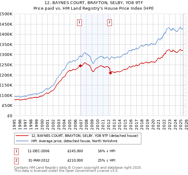 12, BAYNES COURT, BRAYTON, SELBY, YO8 9TF: Price paid vs HM Land Registry's House Price Index