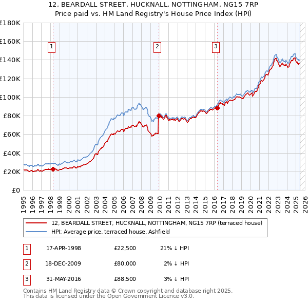 12, BEARDALL STREET, HUCKNALL, NOTTINGHAM, NG15 7RP: Price paid vs HM Land Registry's House Price Index
