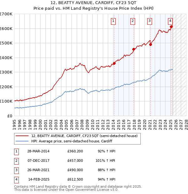 12, BEATTY AVENUE, CARDIFF, CF23 5QT: Price paid vs HM Land Registry's House Price Index
