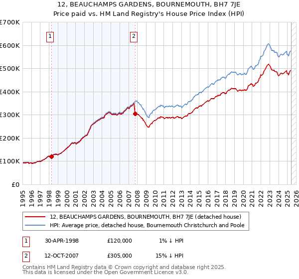 12, BEAUCHAMPS GARDENS, BOURNEMOUTH, BH7 7JE: Price paid vs HM Land Registry's House Price Index