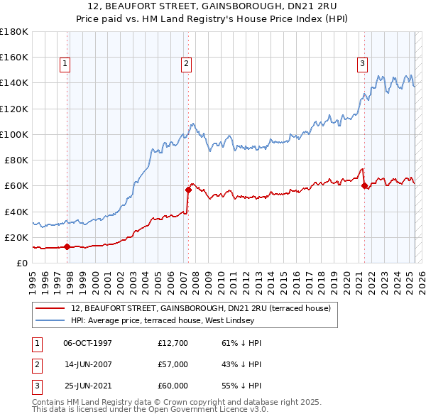 12, BEAUFORT STREET, GAINSBOROUGH, DN21 2RU: Price paid vs HM Land Registry's House Price Index