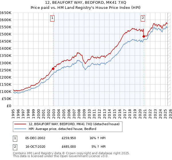 12, BEAUFORT WAY, BEDFORD, MK41 7XQ: Price paid vs HM Land Registry's House Price Index