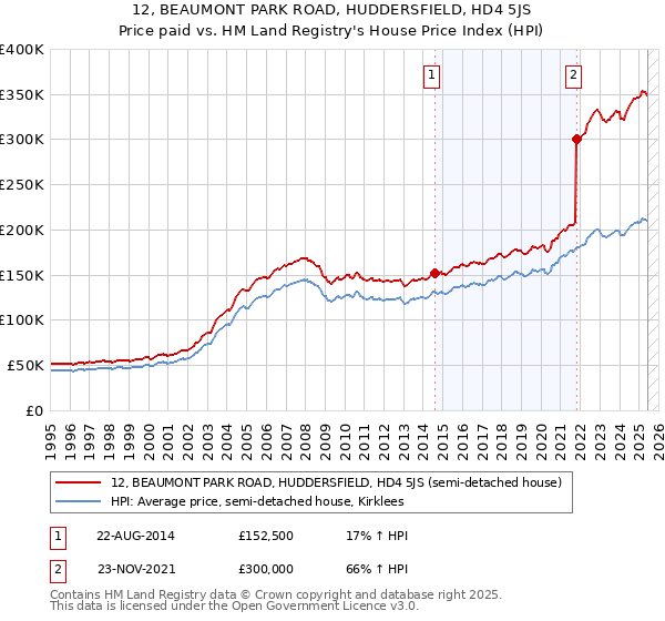 12, BEAUMONT PARK ROAD, HUDDERSFIELD, HD4 5JS: Price paid vs HM Land Registry's House Price Index