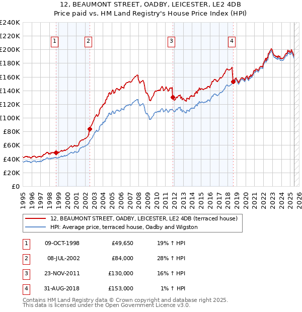 12, BEAUMONT STREET, OADBY, LEICESTER, LE2 4DB: Price paid vs HM Land Registry's House Price Index