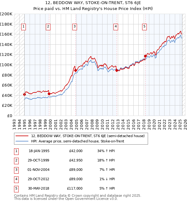 12, BEDDOW WAY, STOKE-ON-TRENT, ST6 6JE: Price paid vs HM Land Registry's House Price Index