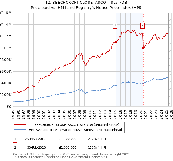 12, BEECHCROFT CLOSE, ASCOT, SL5 7DB: Price paid vs HM Land Registry's House Price Index