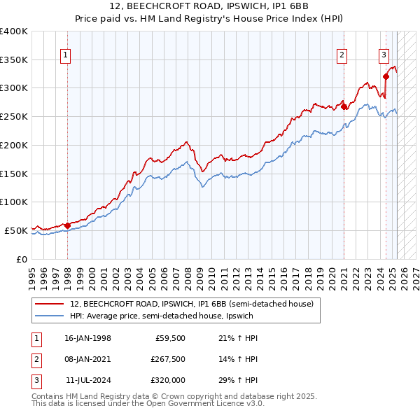 12, BEECHCROFT ROAD, IPSWICH, IP1 6BB: Price paid vs HM Land Registry's House Price Index