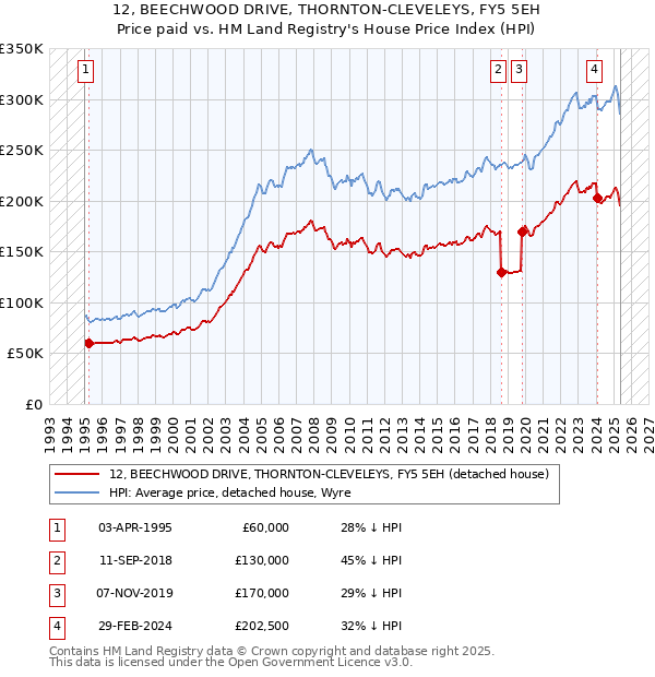 12, BEECHWOOD DRIVE, THORNTON-CLEVELEYS, FY5 5EH: Price paid vs HM Land Registry's House Price Index