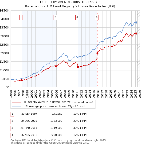 12, BELFRY AVENUE, BRISTOL, BS5 7PL: Price paid vs HM Land Registry's House Price Index