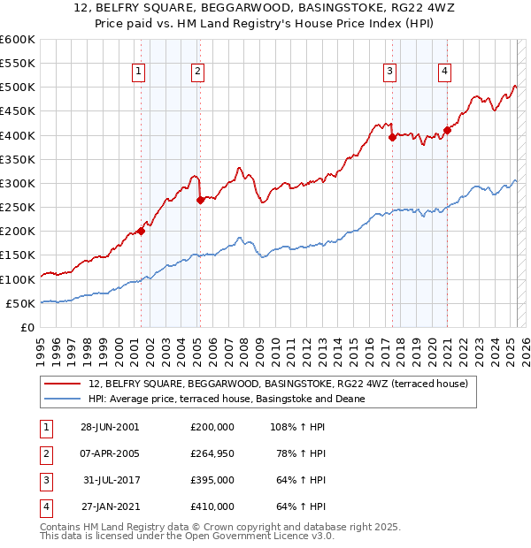 12, BELFRY SQUARE, BEGGARWOOD, BASINGSTOKE, RG22 4WZ: Price paid vs HM Land Registry's House Price Index