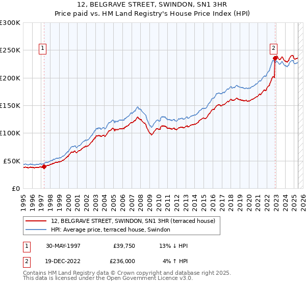 12, BELGRAVE STREET, SWINDON, SN1 3HR: Price paid vs HM Land Registry's House Price Index