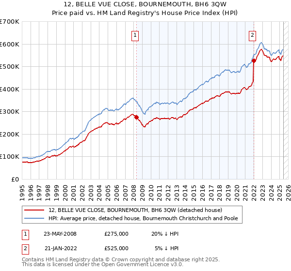 12, BELLE VUE CLOSE, BOURNEMOUTH, BH6 3QW: Price paid vs HM Land Registry's House Price Index