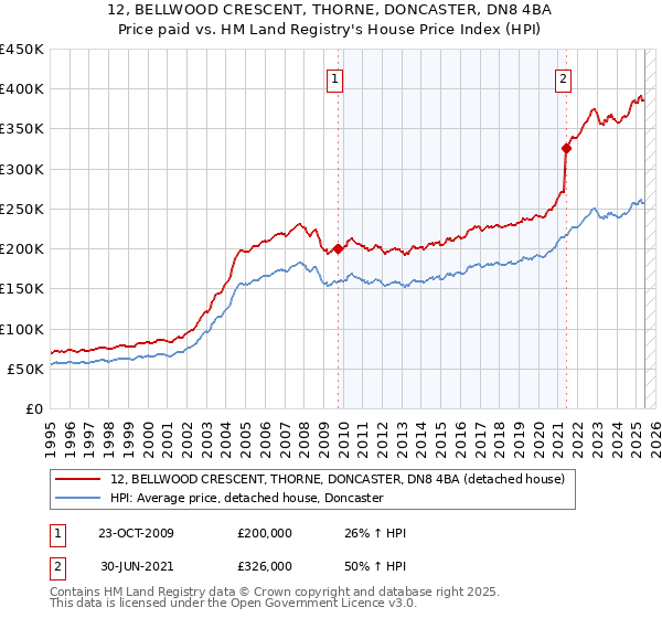 12, BELLWOOD CRESCENT, THORNE, DONCASTER, DN8 4BA: Price paid vs HM Land Registry's House Price Index