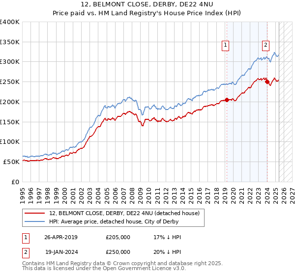 12, BELMONT CLOSE, DERBY, DE22 4NU: Price paid vs HM Land Registry's House Price Index