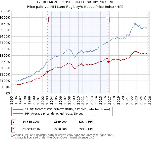 12, BELMONT CLOSE, SHAFTESBURY, SP7 8NF: Price paid vs HM Land Registry's House Price Index