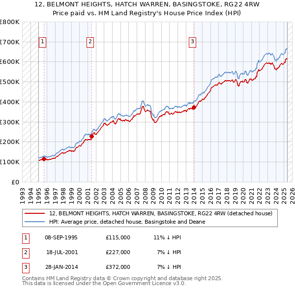 12, BELMONT HEIGHTS, HATCH WARREN, BASINGSTOKE, RG22 4RW: Price paid vs HM Land Registry's House Price Index