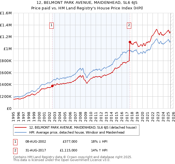 12, BELMONT PARK AVENUE, MAIDENHEAD, SL6 6JS: Price paid vs HM Land Registry's House Price Index