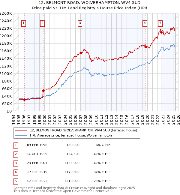 12, BELMONT ROAD, WOLVERHAMPTON, WV4 5UD: Price paid vs HM Land Registry's House Price Index