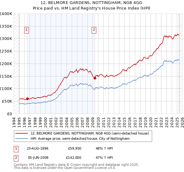 12, BELMORE GARDENS, NOTTINGHAM, NG8 4GG: Price paid vs HM Land Registry's House Price Index