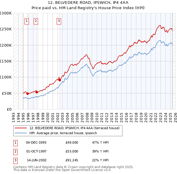 12, BELVEDERE ROAD, IPSWICH, IP4 4AA: Price paid vs HM Land Registry's House Price Index