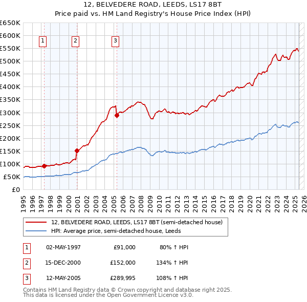 12, BELVEDERE ROAD, LEEDS, LS17 8BT: Price paid vs HM Land Registry's House Price Index