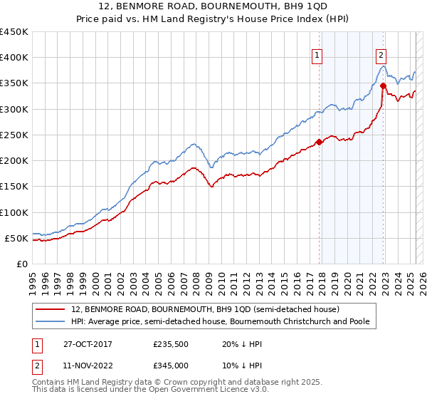 12, BENMORE ROAD, BOURNEMOUTH, BH9 1QD: Price paid vs HM Land Registry's House Price Index