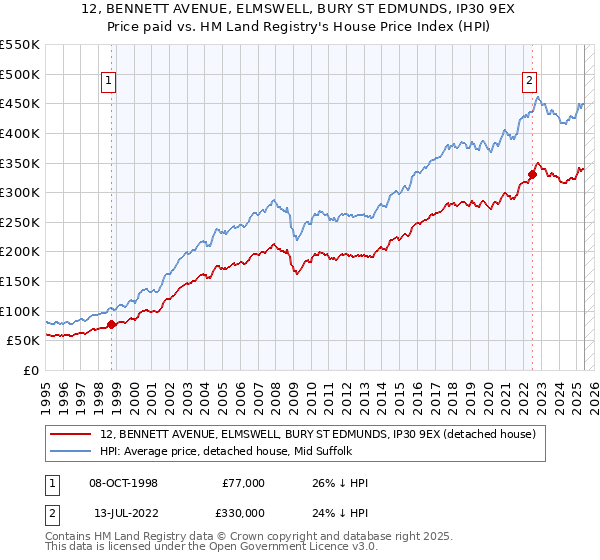 12, BENNETT AVENUE, ELMSWELL, BURY ST EDMUNDS, IP30 9EX: Price paid vs HM Land Registry's House Price Index