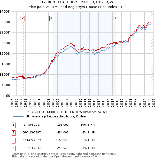 12, BENT LEA, HUDDERSFIELD, HD2 1QW: Price paid vs HM Land Registry's House Price Index